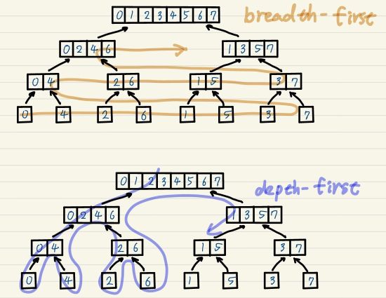 Cooley–Tukey traversal order