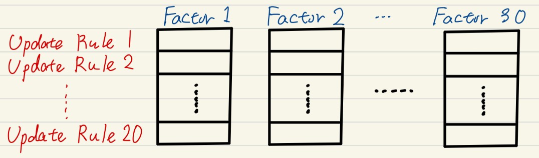 Dispatch Table of update rules