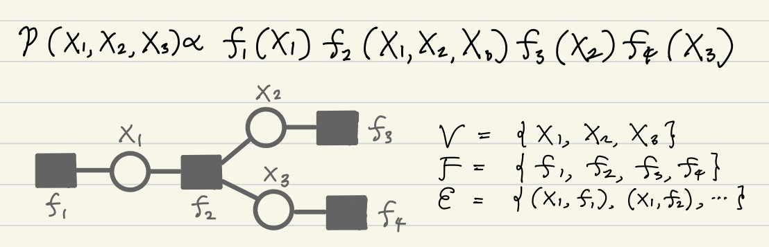 An example of factor graph