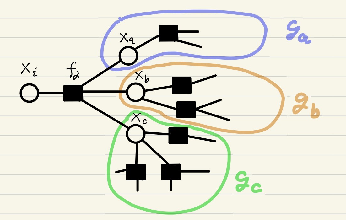 Factor-to-variable update illustration